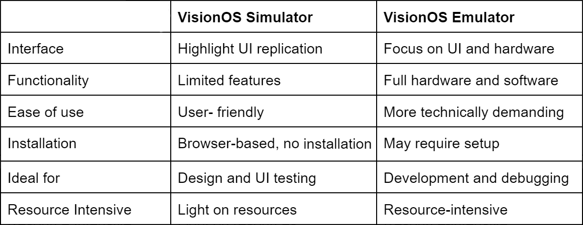 Simulators & Emulators Comparision
